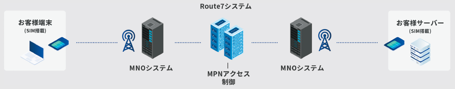 完全閉域網のモバイル通信サービス､それがMPN