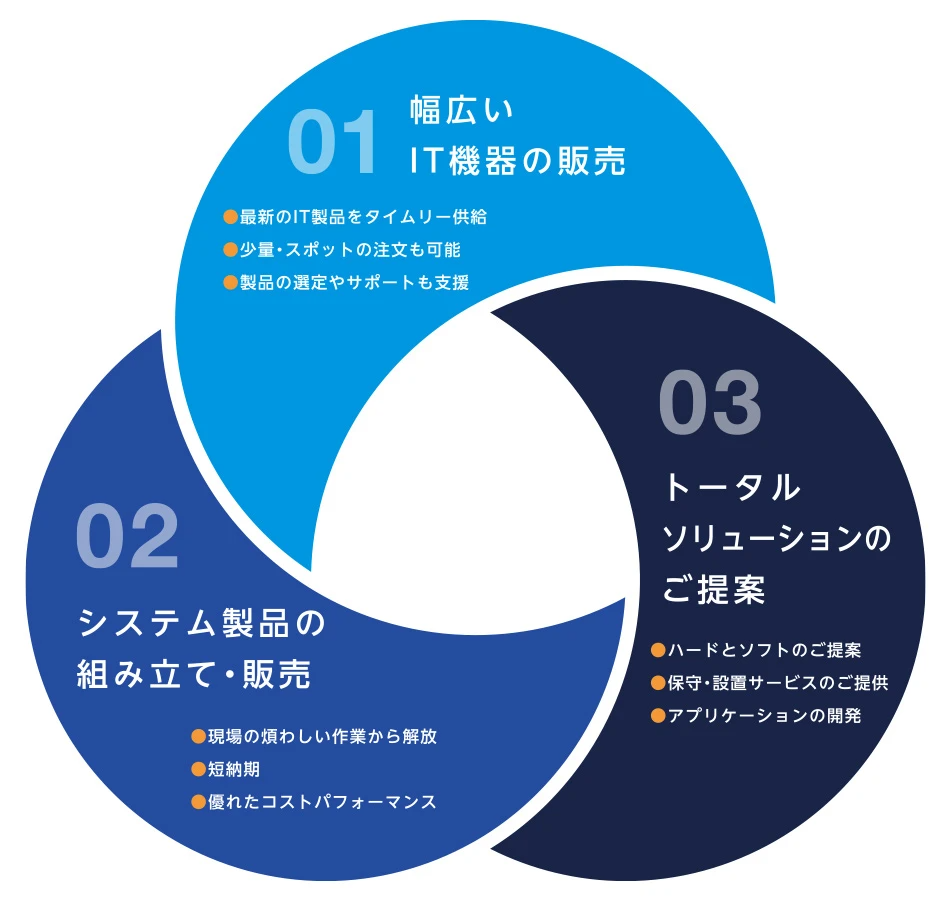 3つの強みの図