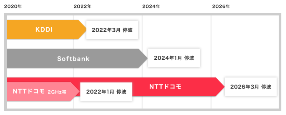 各社の3G通信サービスが終了します