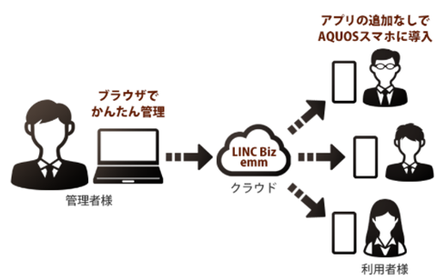 解決1：テレワークに最適な シャープ LINC Biz emm