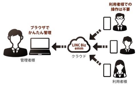 解決2：テレワークに最適な シャープ LINC Biz emm