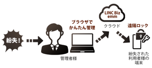 解決3：テレワークに最適な シャープ LINC Biz emm